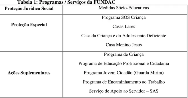 Tabela 1: Programas / Serviços da FUNDAC 