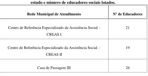 Tabela  2:  Serviços/programas  da  rede  municipal  incluídos  no  presente  estudo e número de educadores sociais lotados