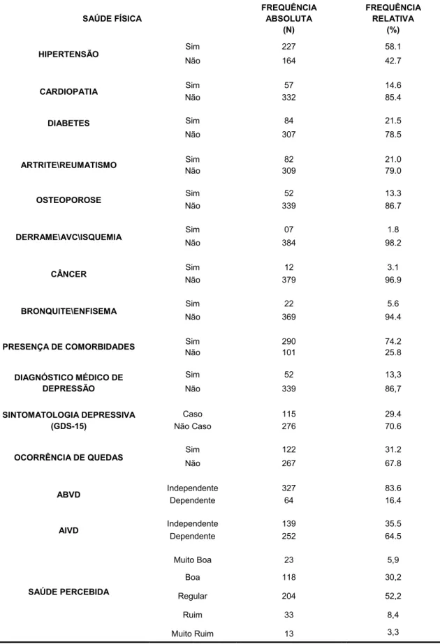 TABELA 2: Caracterização da amostra segundo auto-relato de saúde física, Santa Cruz-RN,2009  SAÚDE FÍSICA  FREQUÊNCIA ABSOLUTA  (N)  FREQUÊNCIA RELATIVA (%)  HIPERTENSÃO  Sim  227  58.1  Não  164  42.7  CARDIOPATIA  Sim  57  14.6  Não  332  85.4  DIABETES 