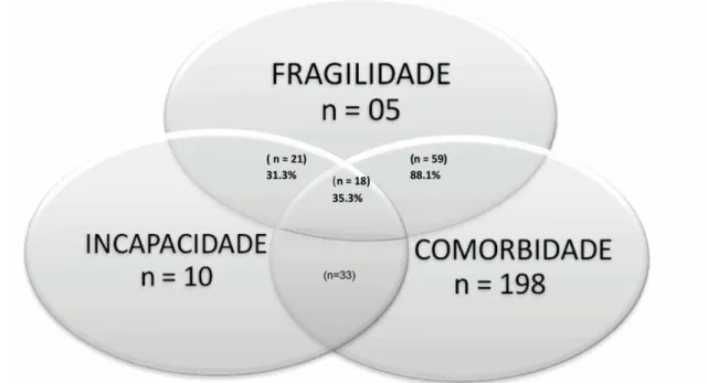 FIGURA 01. Diagrama de Venn mostrando a sobreposição da fragilidade com incapacidade (para as  ABVD)  e  comorbidades