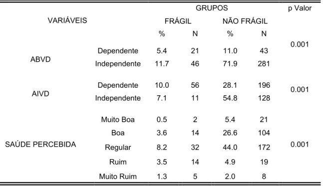 TABELA  06:  Prevalência  e  associação  de  fragilidade  em  idosos  segundo  variáveis  de  capacidade  funcional e saúde percebida, Santa Cruz-RN, 2009