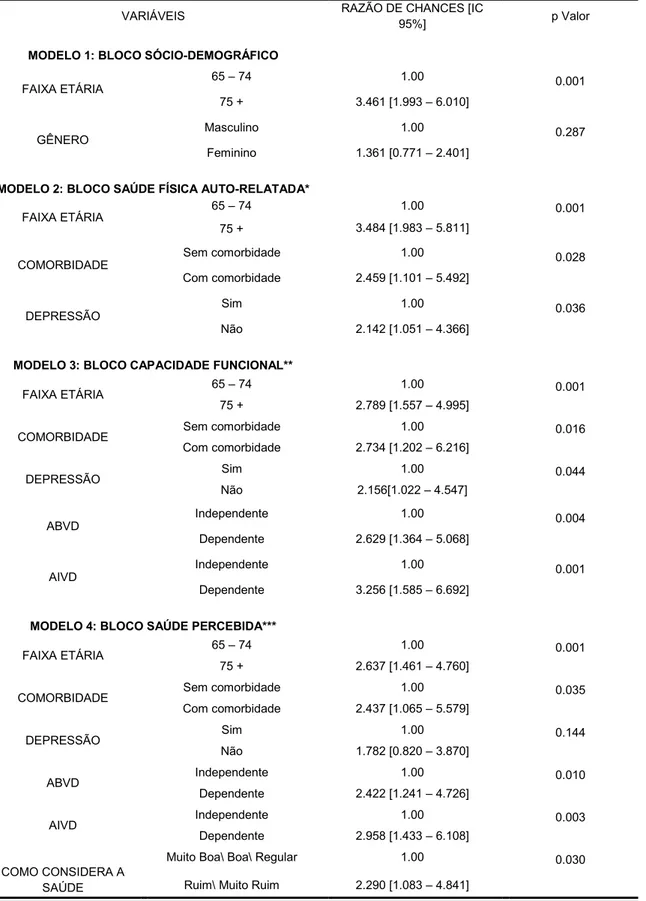 TABELA  07:  Modelos  de  regressão  logística  binária  para  avaliação  de  fatores  associados  à  fragilidade em idosos, Santa Cruz-RN, 2009