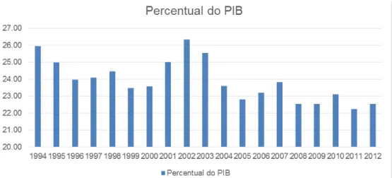 Figura 1 Proporção do PIB do agronegócio em relação ao PIB do Brasil 
