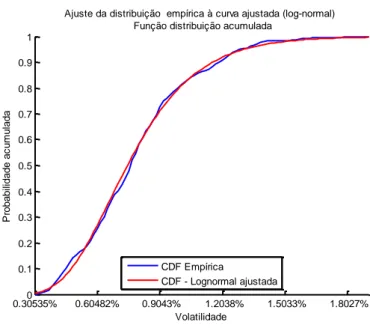 Figura 11 - Ajuste da função probabilidade acumulada da série empírica   à distribuição log-normal