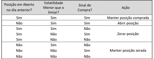 Tabela 3 - Tabela de decisão de trading 