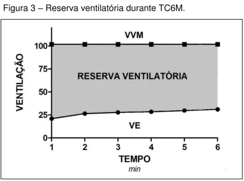 Figura 3  – Reserva ventilatória durante TC6M.