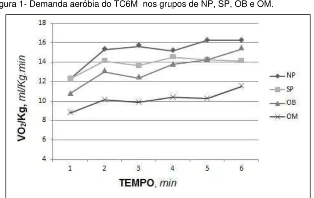 Figura 1- Demanda aeróbia do TC6M  nos grupos de NP, SP, OB e OM. 