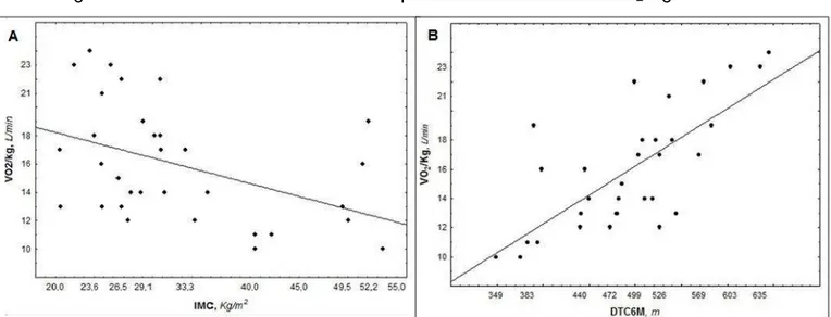 Figura 2- Influência do IMC e Distância percorrida no TC6M no VO 2 /Kg. 