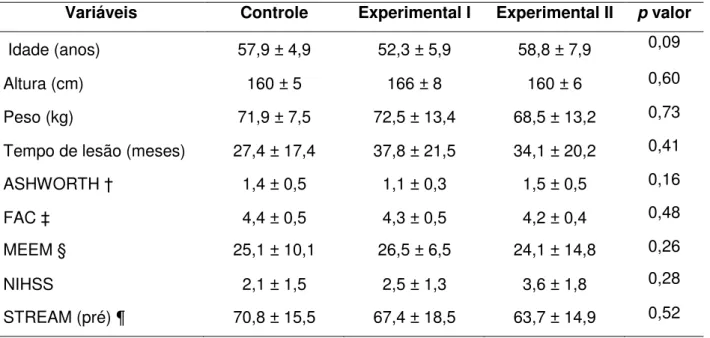 Tabela  1  –  Características  clínicas  e  demográficas  dos  sujeitos  nos  grupos  controle  (n=10),  Experimental I (n=10) e Experimental II (n=10)