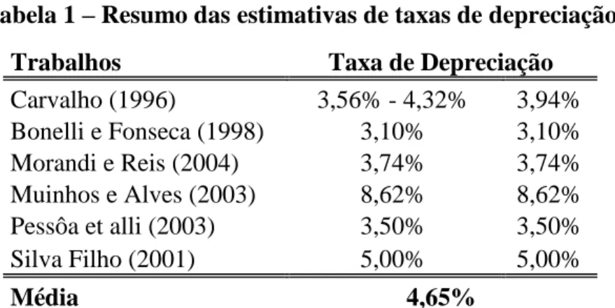Tabela 1 – Resumo das estimativas de taxas de depreciação  Trabalhos  Taxa de Depreciação  Carvalho (1996)  3,56% - 4,32%  3,94%  Bonelli e Fonseca (1998)  3,10%  3,10%  Morandi e Reis (2004)  3,74%  3,74%  Muinhos e Alves (2003)  8,62%  8,62%  Pessôa et a