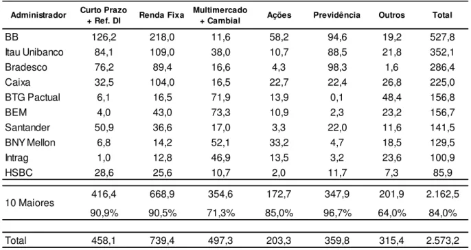 Tabela 3.2.1: Patrimônio Líquido (R$ Bi) por Instituição Administradora. Data base: junho 2014