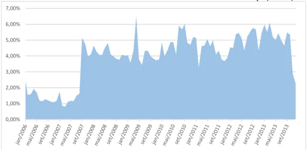 Gráfico 3.3.1: Percentual do Volume dos Trades da amostra vs. BM&amp;F Bovespa (mensal) 