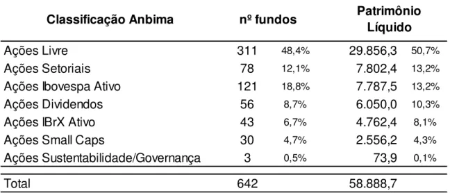 Tabela 3.4.1: Descrição da amostra por classificação Anbima. Data base: outubro 2013