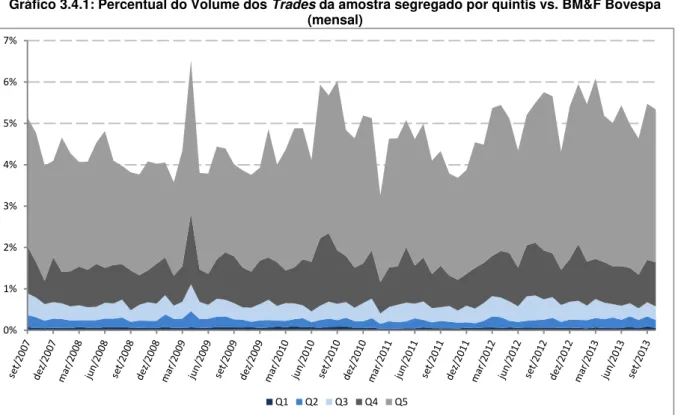 Gráfico 3.4.1: Percentual do Volume dos Trades da amostra segregado por quintis vs. BM&amp;F Bovespa  (mensal)