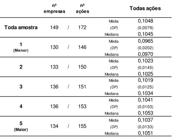 Tabela 4.2.1: Medida do efeito manada  