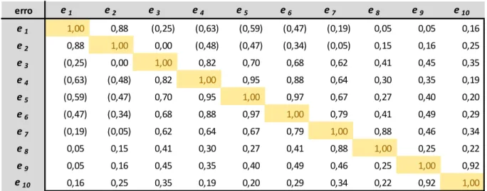 Tabela 2 - Matriz de correlação  dos erros  de estimação da janela de 01/04/2007  a 01/05/2014 