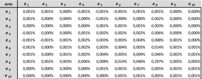 Tabela 3  – matriz de covariância dos erros de estimação 