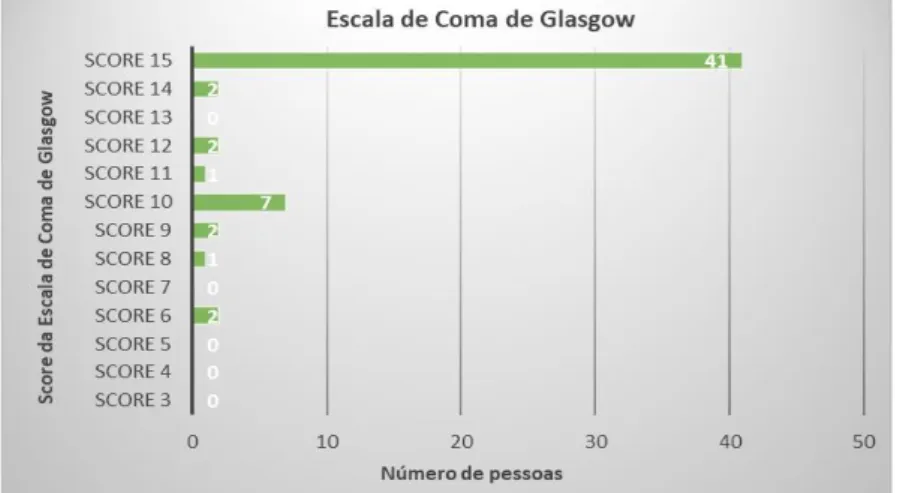 Gráfico 5 – Resultados da Escala de Coma de Glasgow 