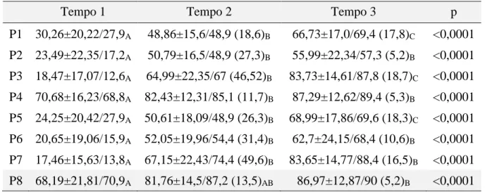 Tabela 1. Média±DP/mediana (Δ em relação ao tempo anterior) das respostas aferidas na Escala  Visual Analógica (EVA) para cada pergunta (P) no início do semestre (Tempo 1), depois da fase  laboratorial (Tempo 2) e depois da fase clínica (Tempo 3) 