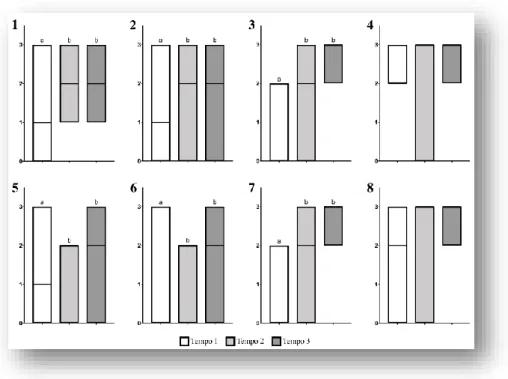 Figura 1. Medianas, máximas e mínimas das respostas aferidas na Escala verbal de 4 pontos (VRS-4) para cada pergunta  (1 a 8) no início do semestre (Tempo 1), depois da fase laboratorial (Tempo 2) e depois da fase clínica (Tempo 3).cLetras  diferentes em c