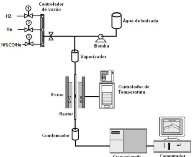 Figura 3.4: Esquema da linha de reação utilizada nos testes catalíticos. 