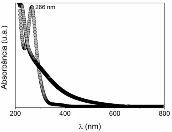 Figura 4.1: Espectros UV-vis antes (círculos) e após (quadrados) a formação das NPs- NPs-Pt