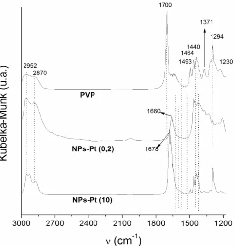 Figura 4.3: Espectros de DRIFT obtidos para o ligante PVP e para as soluções coloidais  NPs-Pt(0,2) e NPs-Pt(10)