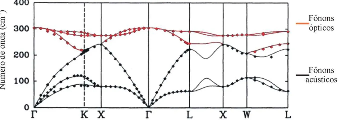 Figura 8. Curva de dispersão de fônons do germânio em estrutura tipo diamante [50]. 