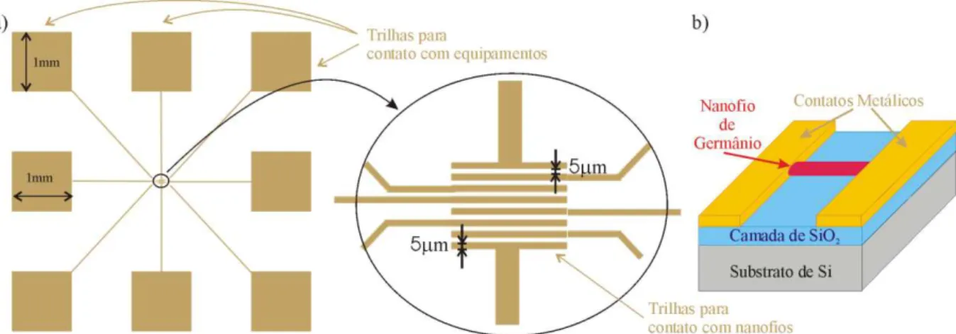 Figura  10.  Dispositivos  de  um  único  fio:  (a)  Vista  superior  do  dispositivo  com  diferentes  ampliações;  (b)  Diagrama esquemático do dispositivo com vista lateral