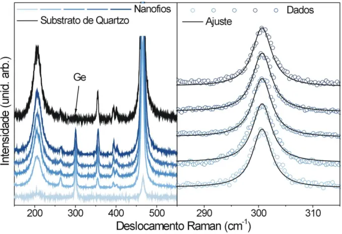 Figura 29. Espectroscopia Raman dos nanofios sintetizados com o cobre: (a) Espectro Raman completo de cinco  nanofios individuais depositados em substratos de quartzo, além do espectro Raman do substrato; (b) Ajuste dos  dados  experimentais  (círculos  ab