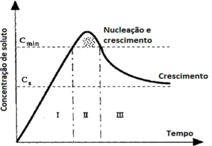 Figura 2: Na região I não há nucleação até a concentração do material atingir um mínimo C min para superar a barreira de energia crítica para a formação de núcleos; na região II a taxa de nucleação aumenta até um ponto de máximo, a partir do qual a incorpo