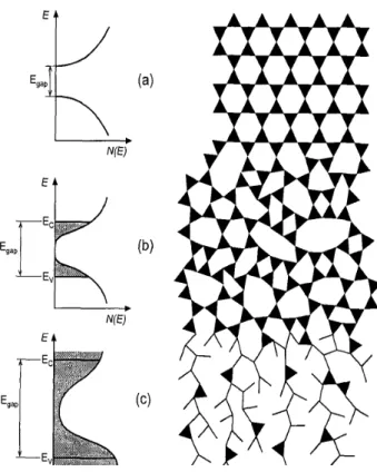 Figura 5: Modelos das bandas de energia (esquerda) e da desordem (direita) num mate- mate-rial (a) cristalino, (b) desordenado e (c) amorfo