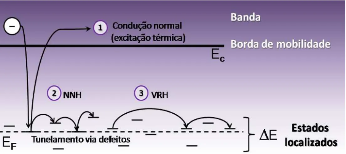 Figura 6: Mecanismos de condução ilustrados para um elétron, com processos similares para buracos.