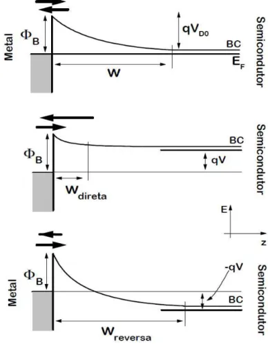 Figura 7: Diagramas E × z para um contato metal/semicondutor Schottky nos casos: (a) sem polarização, (b) com polarização direta e (c) com polarização reversa, mostrando a variação da largura da região de depleção ( W, W direta e W reversa )