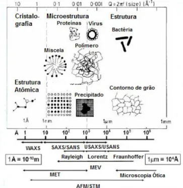 Figura 4.3 - Ilustração das possíveis informações sobre a estrutura dos materiais e as  possíveis  técnicas  a  serem  utilizadas  para  a  caracterização