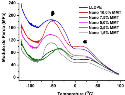 Figura  5.25  -  Módulo  de  perda  (E”)  do  LLDPE  e  dos  nanocompósitos  em  função  da  temperatura