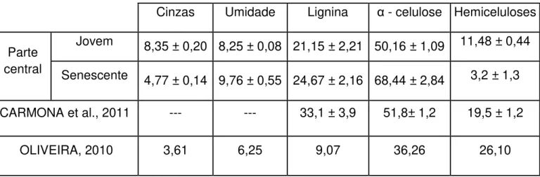 Tabela 3: Caracterização química da Typha domingensis comparada com a literatura 