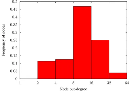Figure 1.2: Logarithmic binning of order 2 for the distribution of the out-degree parameter in the WTN