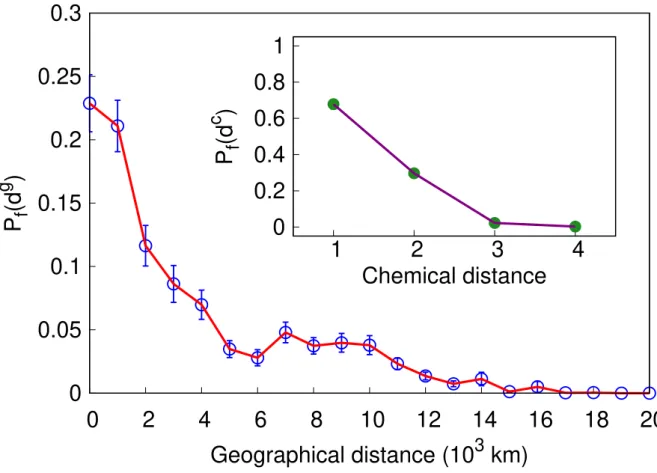 Figure 2.2: Geographical and chemical (inset) distance distributions of outgoing tourists in the WTN.