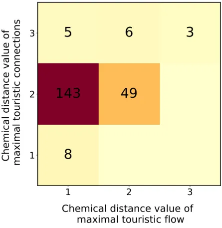 Figure 2.4: Heat map indicating the relationship between chemical distances for which the touristic flow and number of touristic connections have their maximum for the WTN.