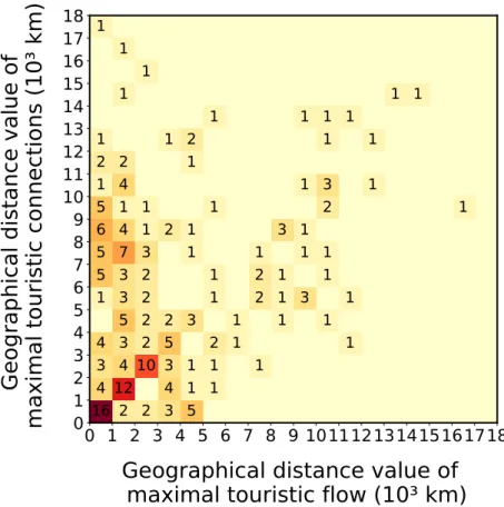 Figure 2.5: Heat map indicating the relationship between geographical distances for which the touristic flow and number of touristic connections have their maximum for the WTN