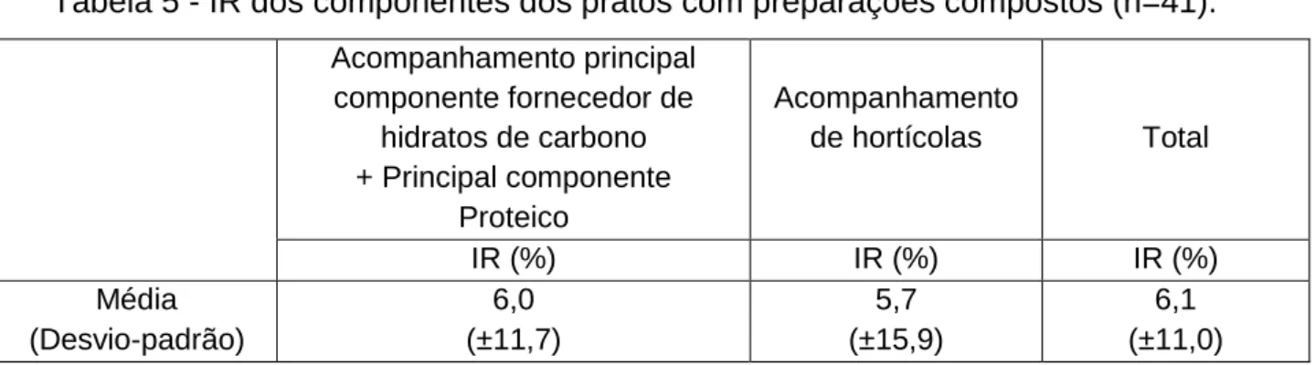 Tabela 5 - IR dos componentes dos pratos com preparações compostos (n=41). 