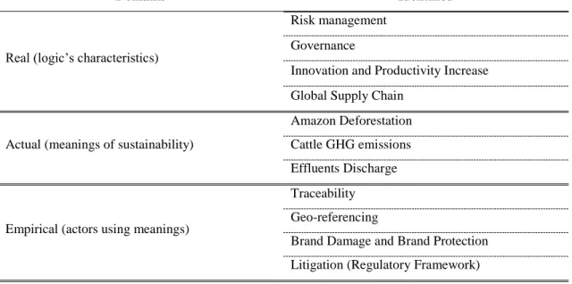 Figure 3: Stratified model of institutional analysis for this research 