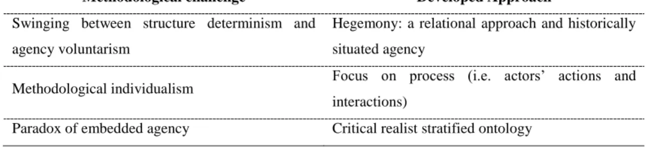 Figure 5: Methodological Challenges and Approach Developed 