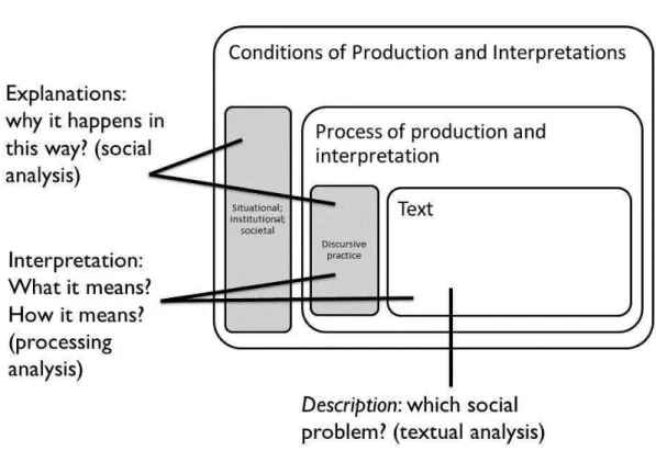 Figure 6: Dimension of discourse analysis under CDA 
