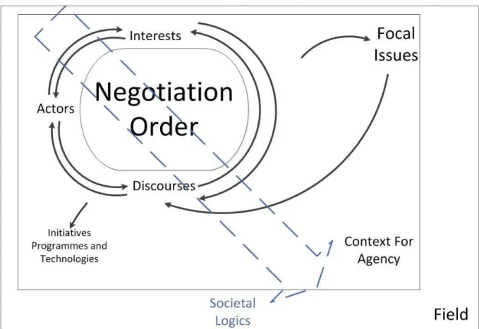 Figure 2: Hegemony Approach to Actors and Societal Logics 