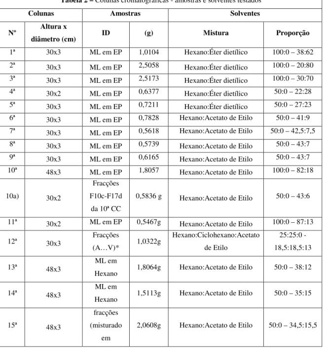 Tabela 2 – Colunas cromatográficas - amostras e solventes testados 