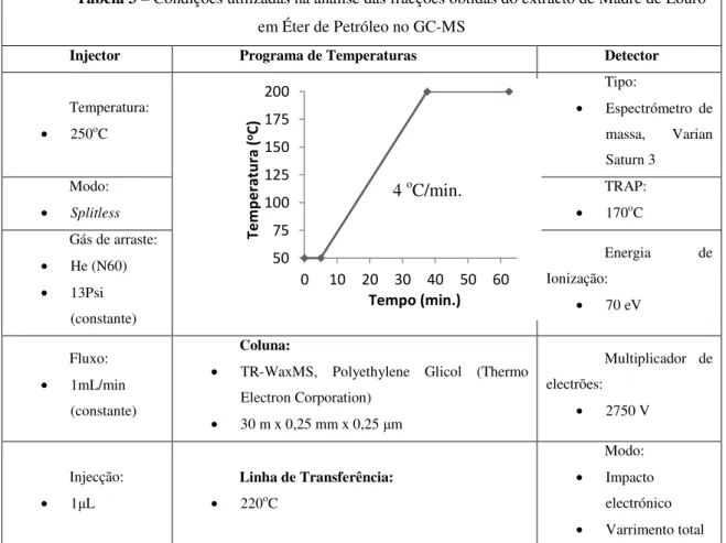 Tabela 3 – Condições utilizadas na análise das fracções obtidas do extracto de Madre de Louro  em Éter de Petróleo no GC-MS 