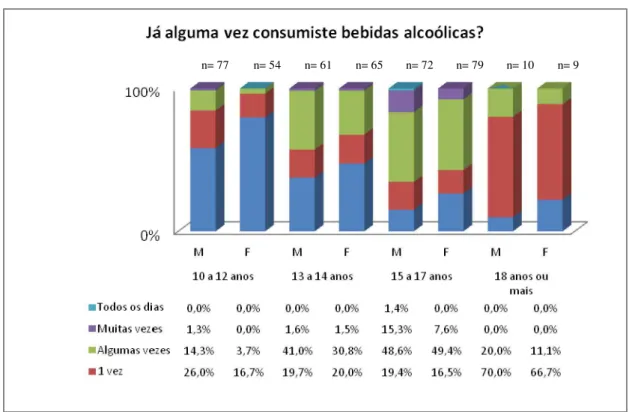 Figura 3.14  Consumo de álcool, em função do sexo e escalão etário. 