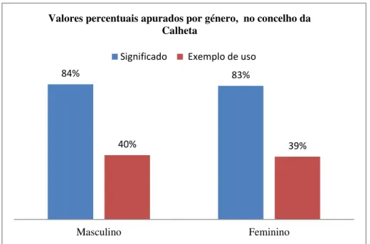 Gráfico 1: Valores percentuais apurados por género, no concelho  da Calheta